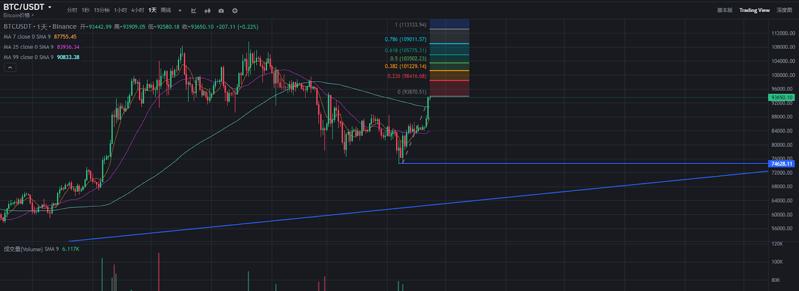 三个月内BTC会涨到105000美元,现在做多还来得及吗? 第8张