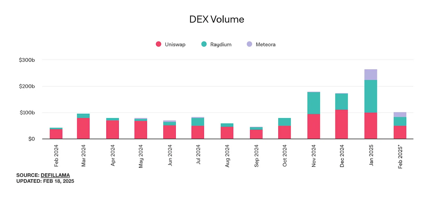 流动性争夺战,Memecoins 是 CEX 的救赎还是坟墓? 第2张