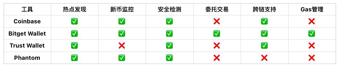 信息差即 Alpha：如何高效完成一场链上的打金闭环？  第7张