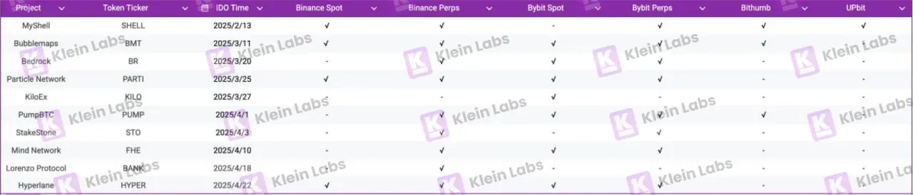 10 个项目的真实数据:Binance Wallet IDO 项目生存报告 第3张
