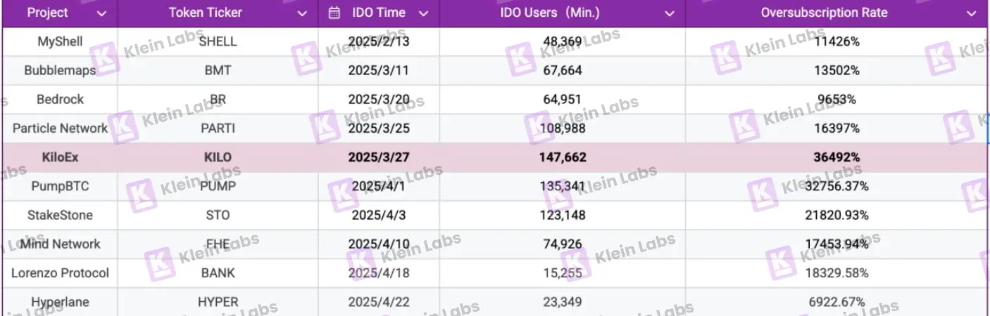 10 个项目的真实数据:Binance Wallet IDO 项目生存报告 第1张