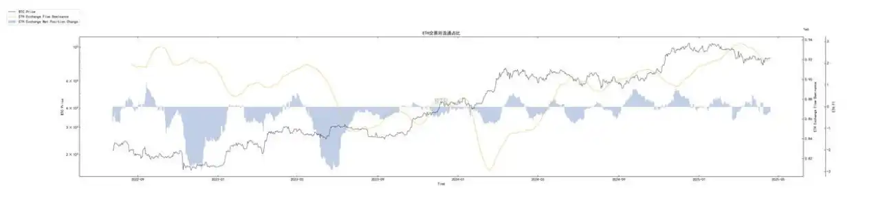第15周链上数据：当避险需求遇上鲸⻥狂潮，加密资产的真实价值正在被重估？  第8张