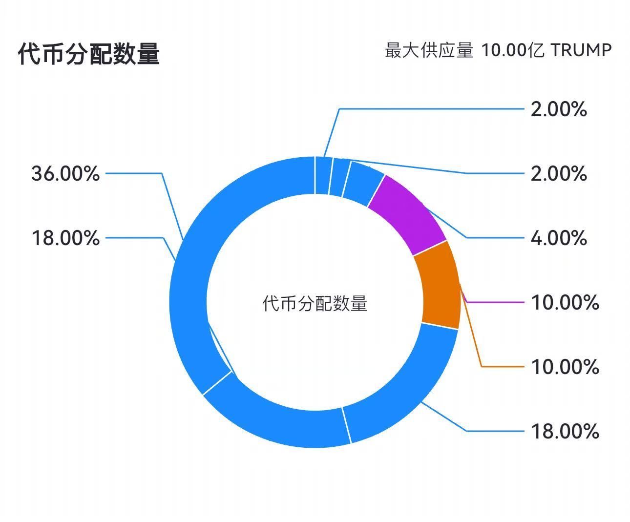 总统晚宴引爆加密狂欢：TRUMP代币单日暴涨50%，山寨季的号角已吹响？  第5张