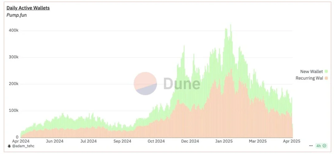 数据透视:SOL 逐渐回暖后,Memecoin 的交易现状 第7张