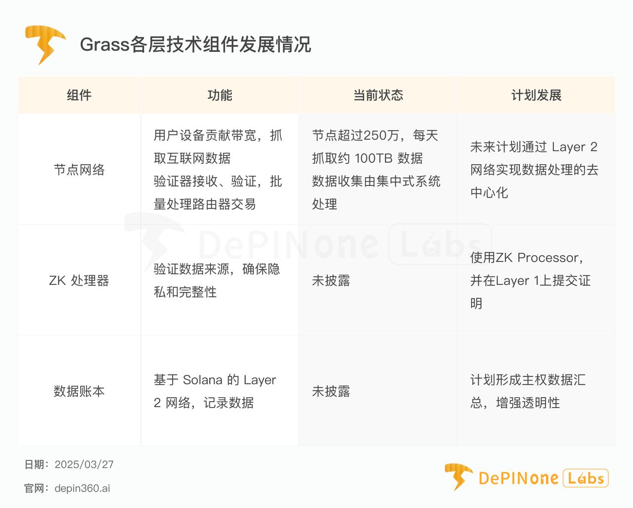 深度研报丨Grass — — 扩张中的AI数据银行  第4张