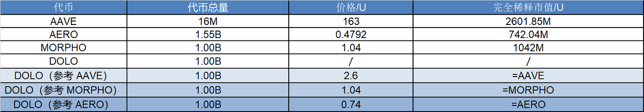 研报|Dolomite 项目详解& DOLO 市值分析 第2张