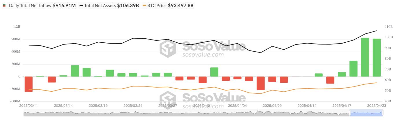 机构资金流入 vs. 散户撤退:谁才是比特币的真正推动者?| ETF 新闻 第1张