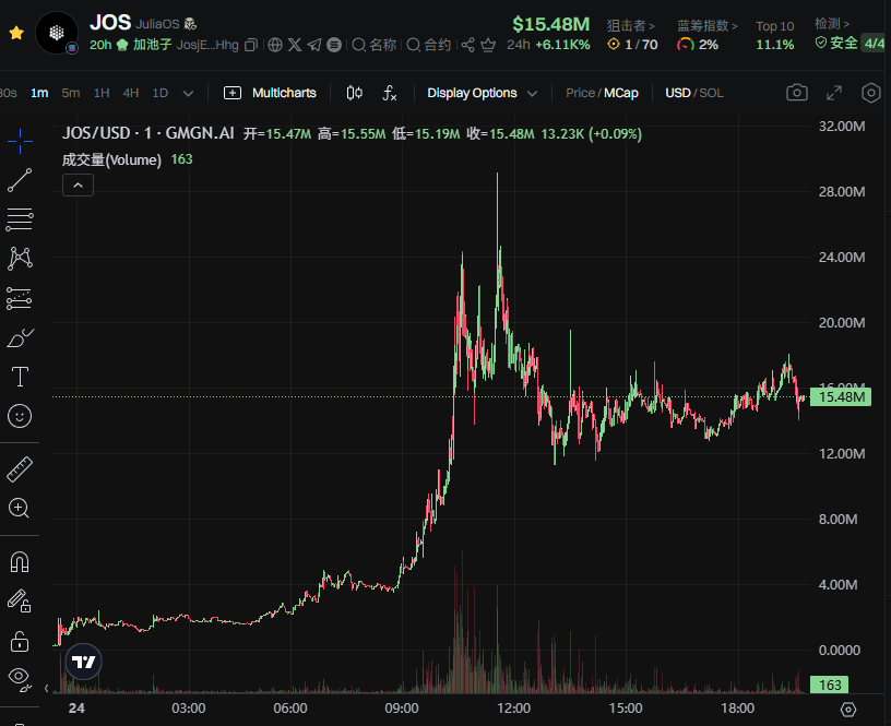 半天速通2000万市值!$JOS是AI加密的黑马还是泡沫? 第1张