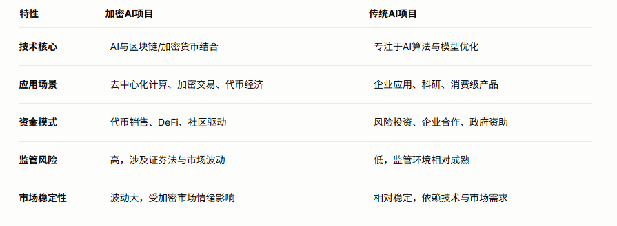 加密AI被英伟达拒之门外——加密项目为何难登大雅之堂? 第2张