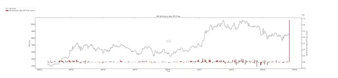 第15周链上数据：当避险需求遇上鲸⻥狂潮，加密资产的真实价值正在被重估？  第4张