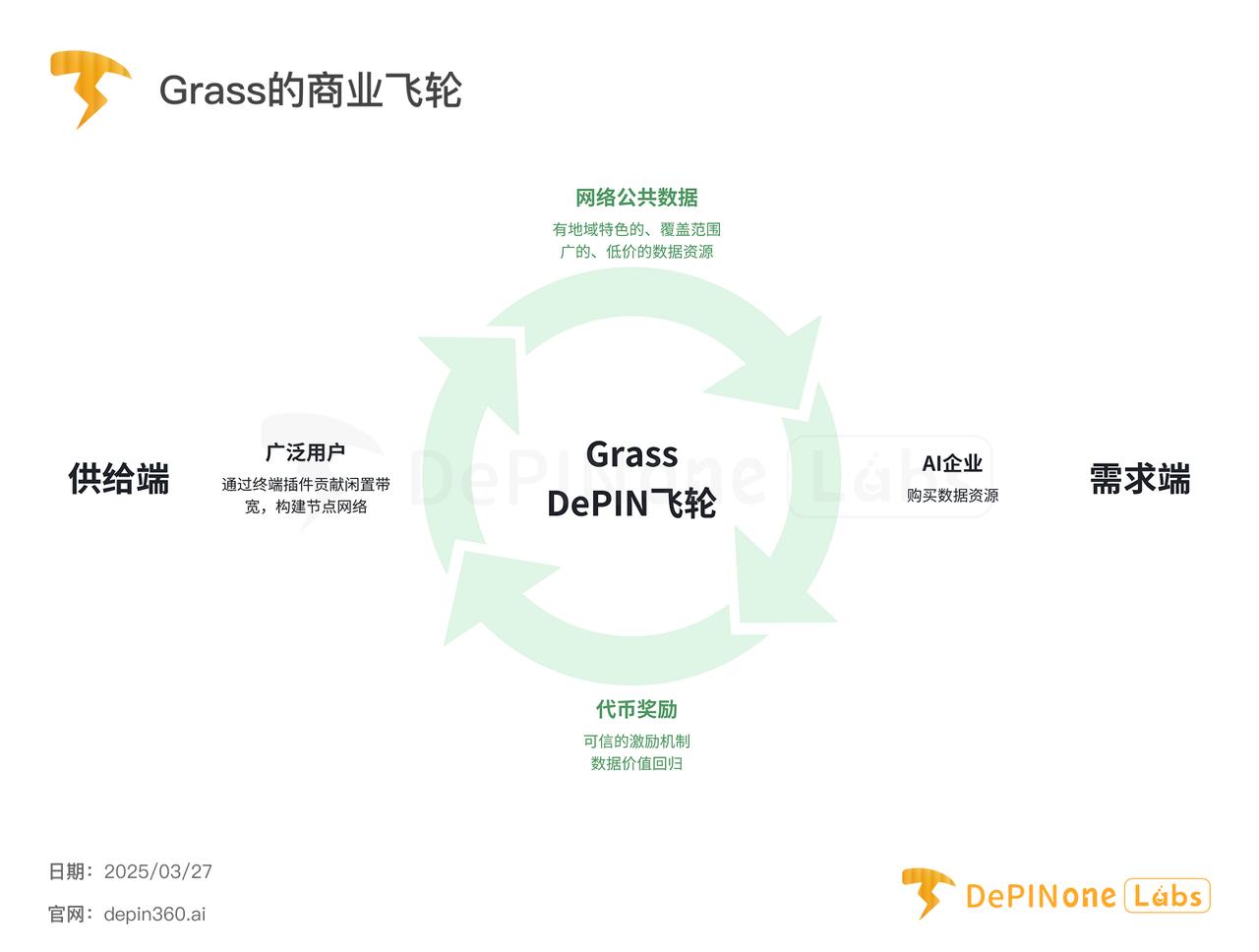 深度研报丨Grass — — 扩张中的AI数据银行  第5张
