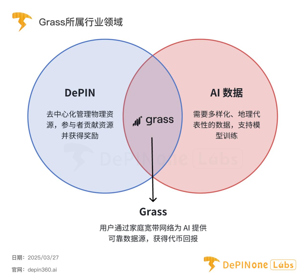 深度研报丨Grass — — 扩张中的AI数据银行  第2张