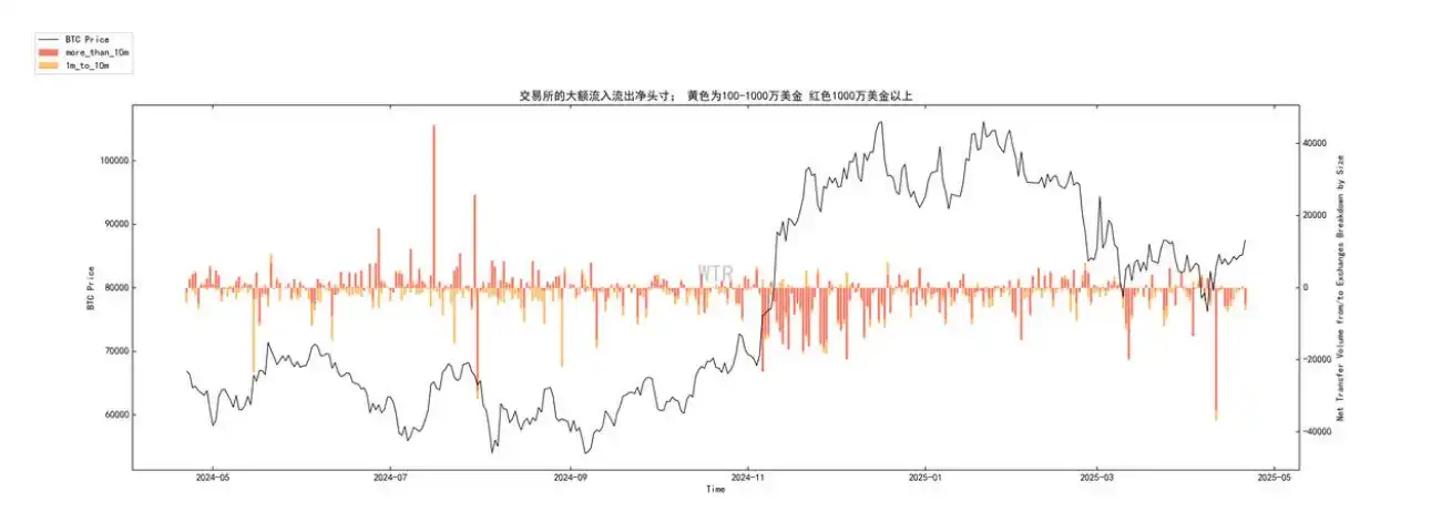 第15周链上数据：当避险需求遇上鲸⻥狂潮，加密资产的真实价值正在被重估？  第3张