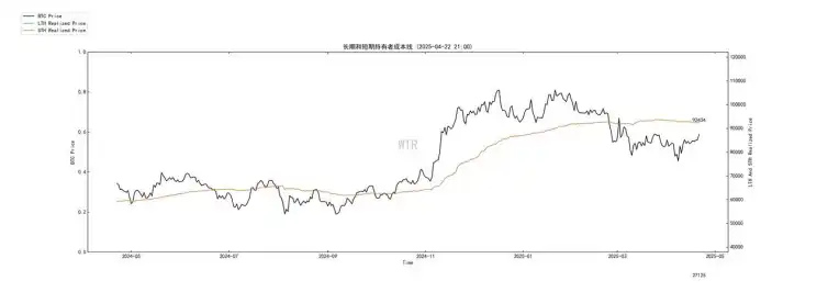 第15周链上数据：当避险需求遇上鲸⻥狂潮，加密资产的真实价值正在被重估？  第2张