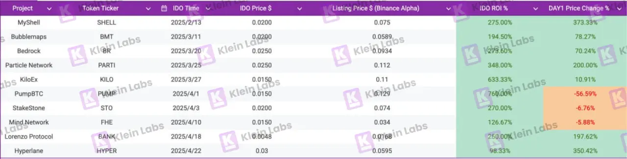 10 个项目的真实数据:Binance Wallet IDO 项目生存报告 第4张