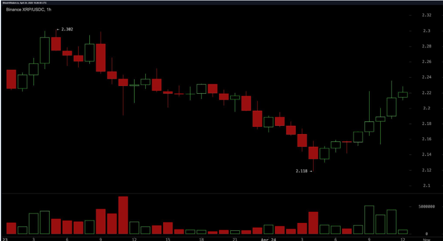 XRP临界点报告:若周线收盘站稳2.24美元,或触发30%级脉冲行情 第1张