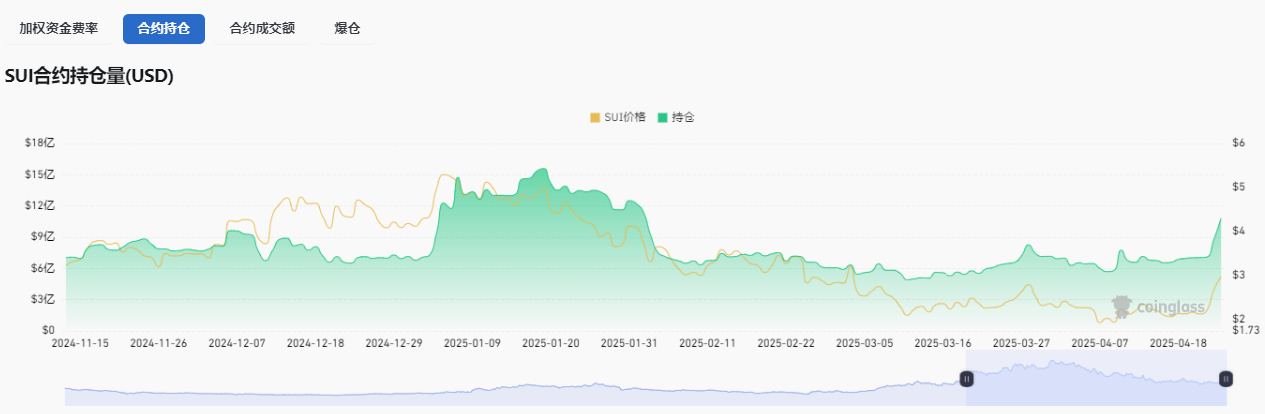 SUI三天暴涨54%！DeFi狂潮+资本疯抢，4美元只是起点？  第7张