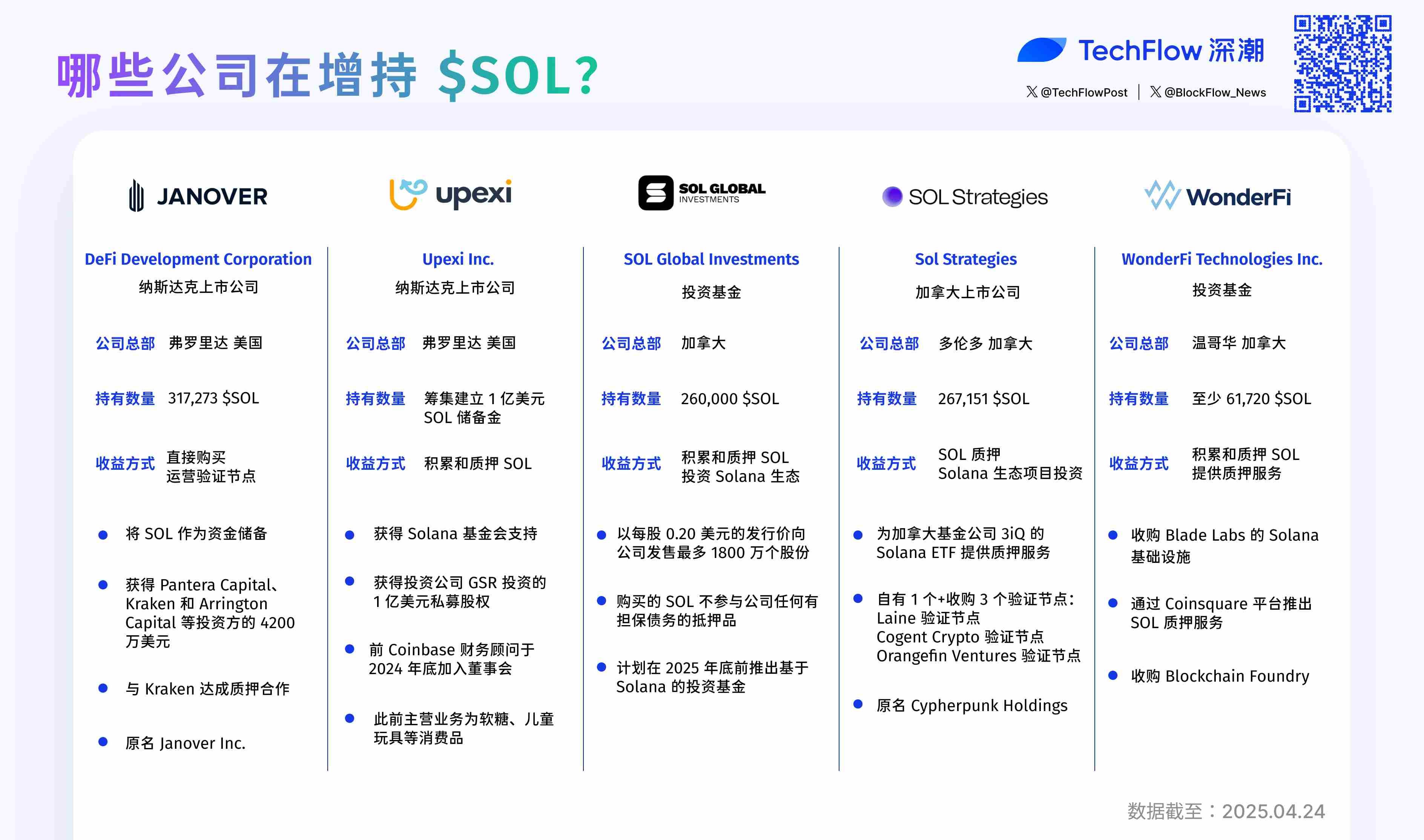 BTC 之后，传统公司增持 SOL 正在成为流行趋势  第1张