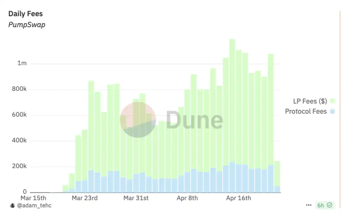 Solana生态三重奏:Meme交易量破4.8亿、稳定币创新高、ETF预期升温 第2张