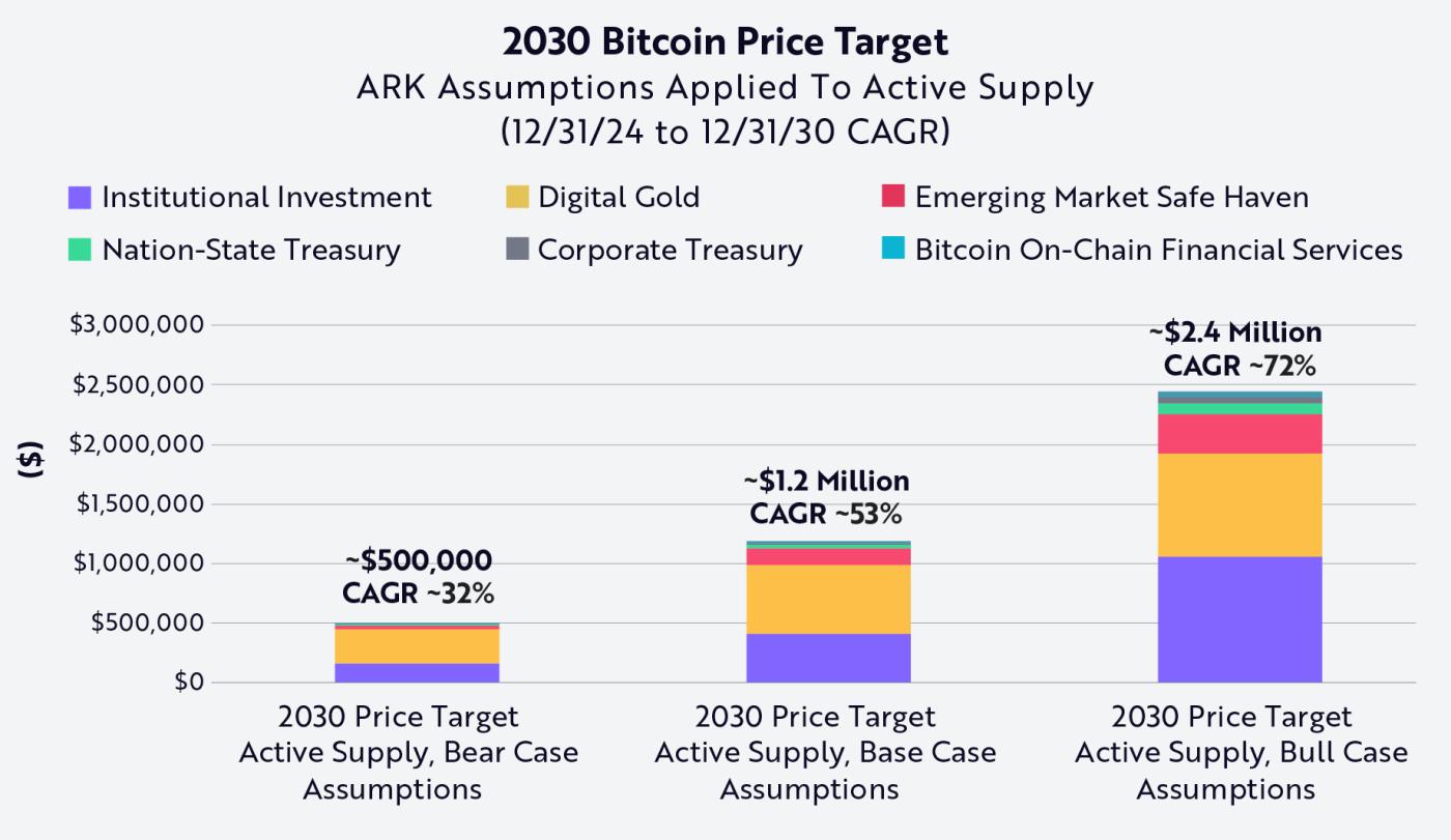 ARK Invest 的最新价格预测显示,到 2030 年,比特币价格可能飙升至 240 万美元 第1张