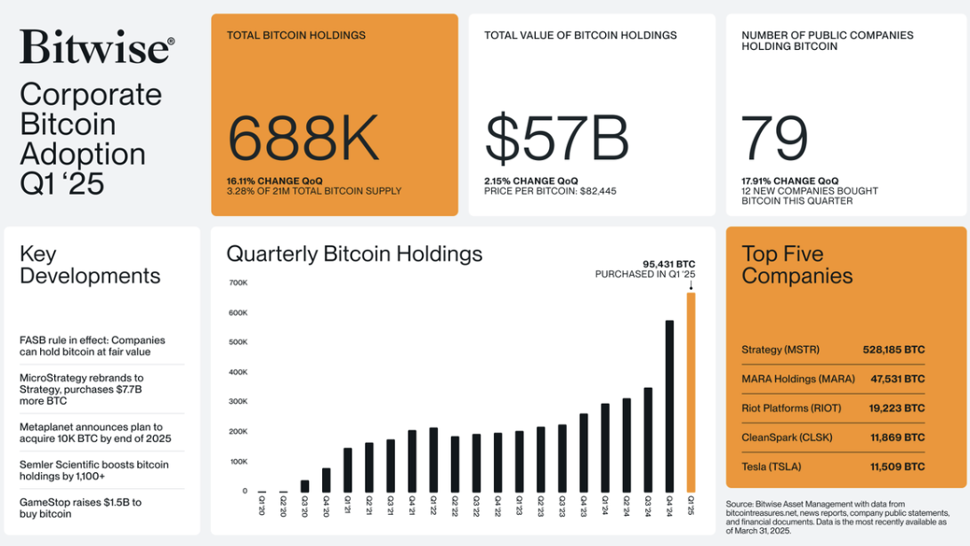 全球企业疯买 70 万颗比特币!微策略 Saylor:别搞质押,直接把 BTC 证券化 第1张