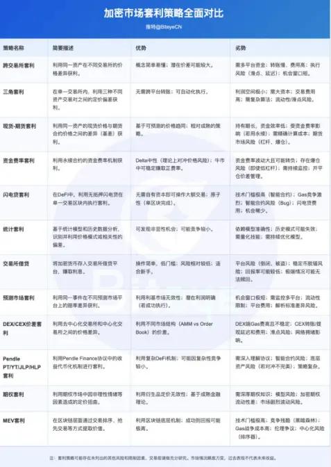 深挖币圈「套利」的真相:从理论、策略方法到风险 第1张