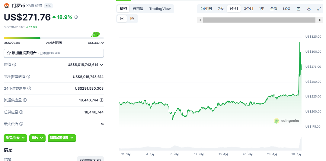 黑客用XMR洗钱3.3亿竟致币价狂飙50%:门罗币的“加密黑洞”为何连监管都吞噬? 第2张
