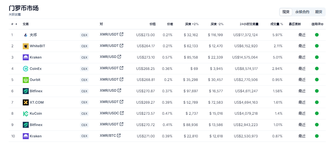 黑客用XMR洗钱3.3亿竟致币价狂飙50%:门罗币的“加密黑洞”为何连监管都吞噬? 第4张