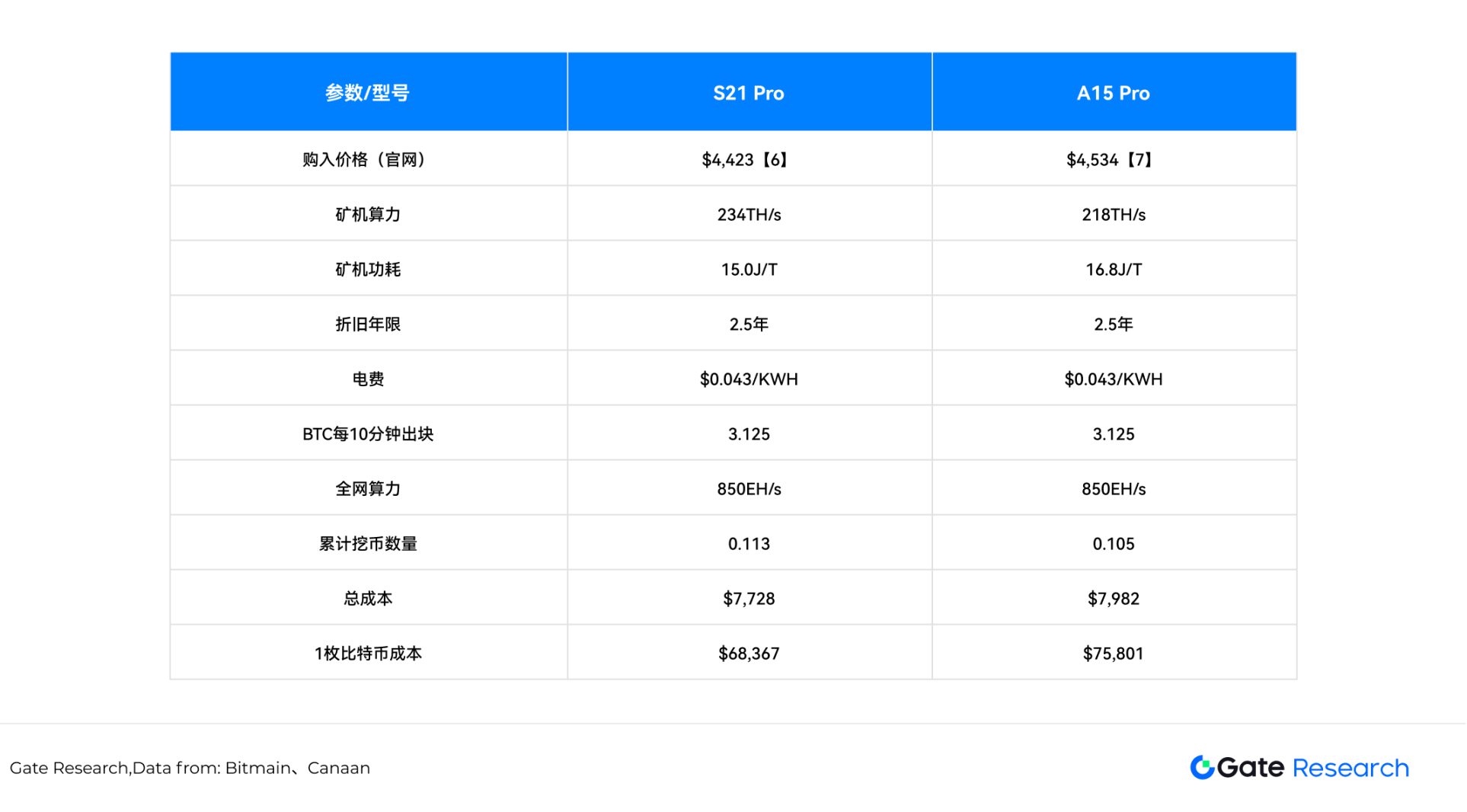 Gate Ventures:成本与供应链扰动,深度解读关税政策对比特币矿业的影响 第3张