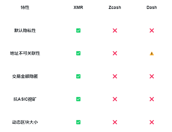 黑客用XMR洗钱3.3亿竟致币价狂飙50%:门罗币的“加密黑洞”为何连监管都吞噬? 第3张