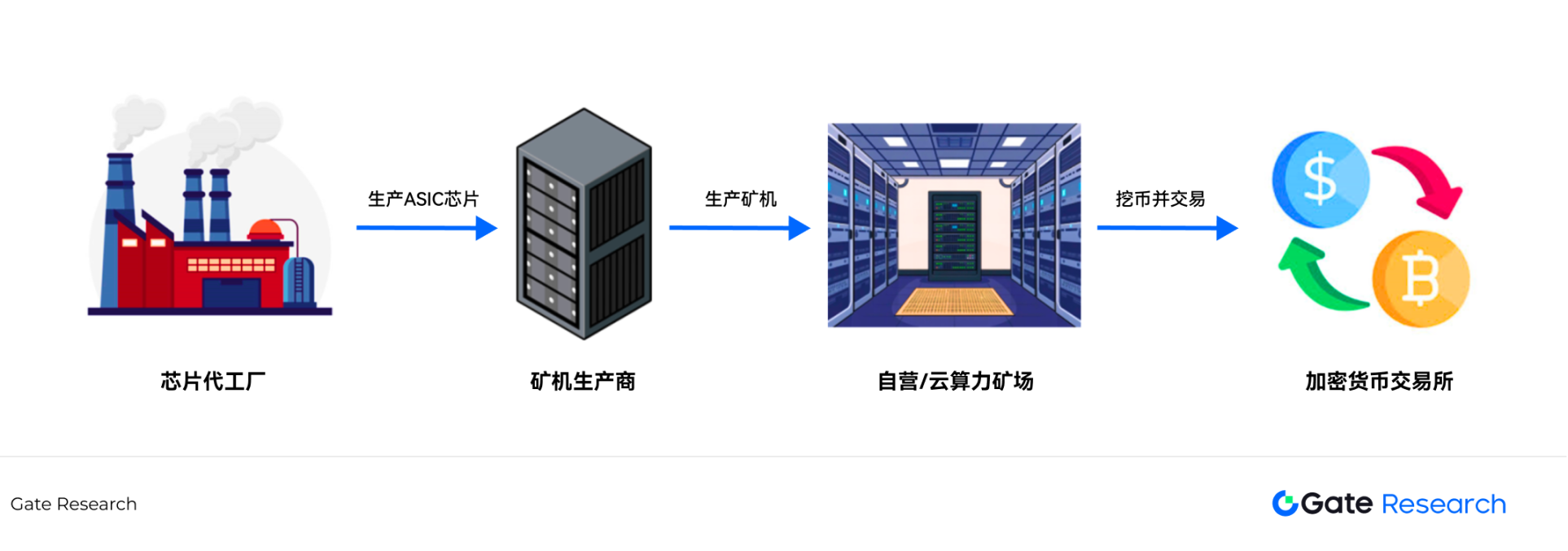 Gate Ventures:成本与供应链扰动,深度解读关税政策对比特币矿业的影响 第2张