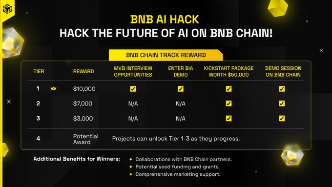 一文速览 BNB Chain AI黑客松11个Tier 4潜力项目 第1张