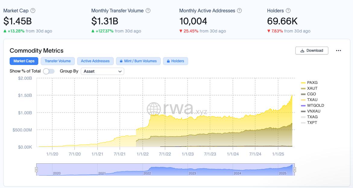 当美元失去信任,黄金 RWA 悄悄成为新的压舱石 第2张