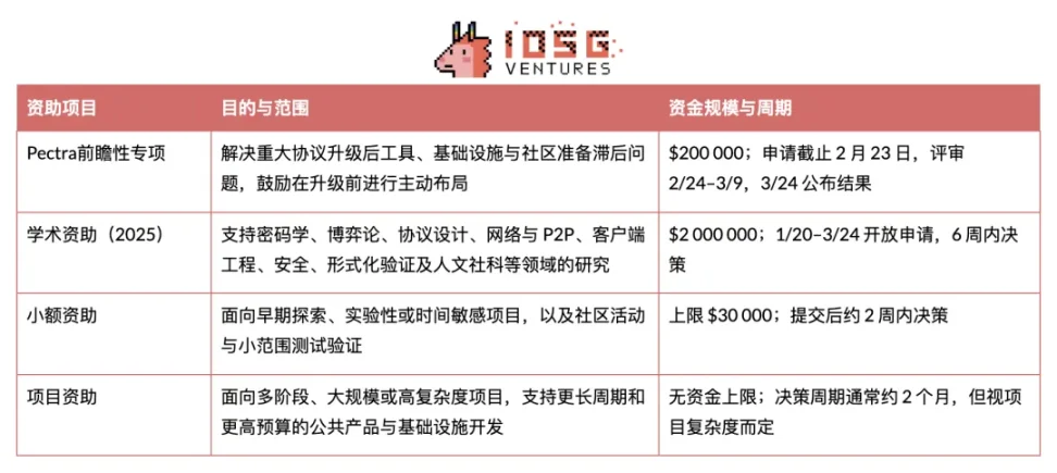以太坊基金会新纪元:双重领导与战略转型 第11张
