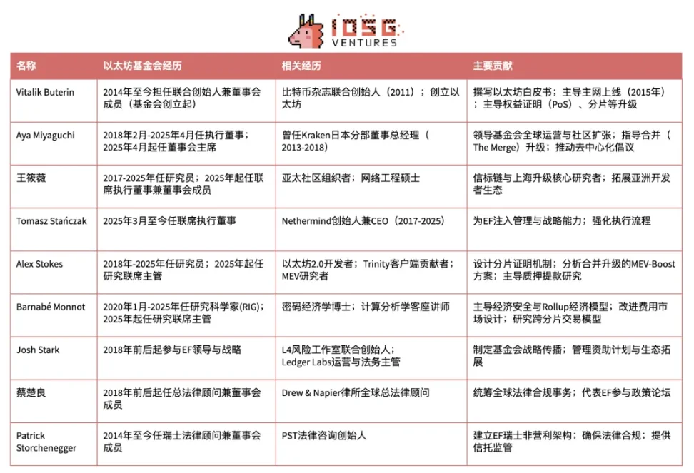 以太坊基金会新纪元:双重领导与战略转型 第3张