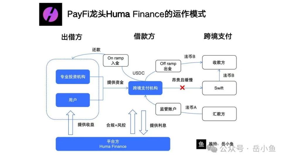 PayFi 赛道龙头项目 Huma Finance 在做的跨境支付垫资到底是什么？