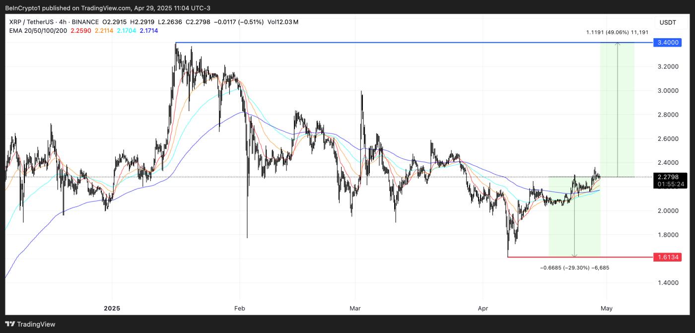 2025 年 5 月XRP的预期 第3张