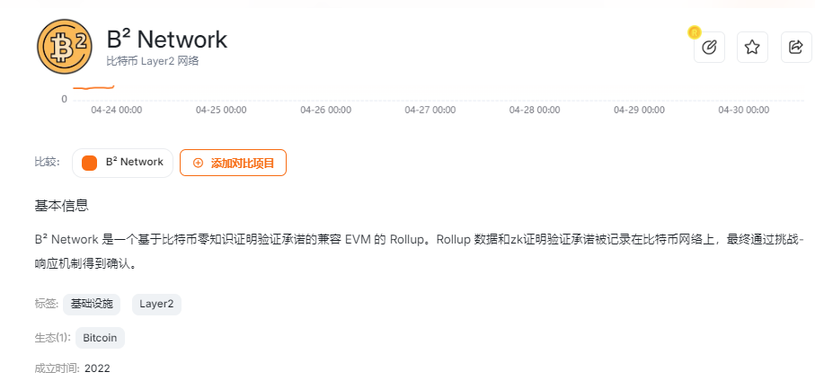 ZK+比特币Layer2炸场!B² Network上线币安TGE,Alpha积分门槛仅82 第2张