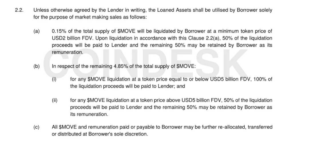 Coindesk曝出Layer2惊天骗局!Movement Lbs遭做市商操控,6600万MOVE代币一夜蒸发3800万 第5张