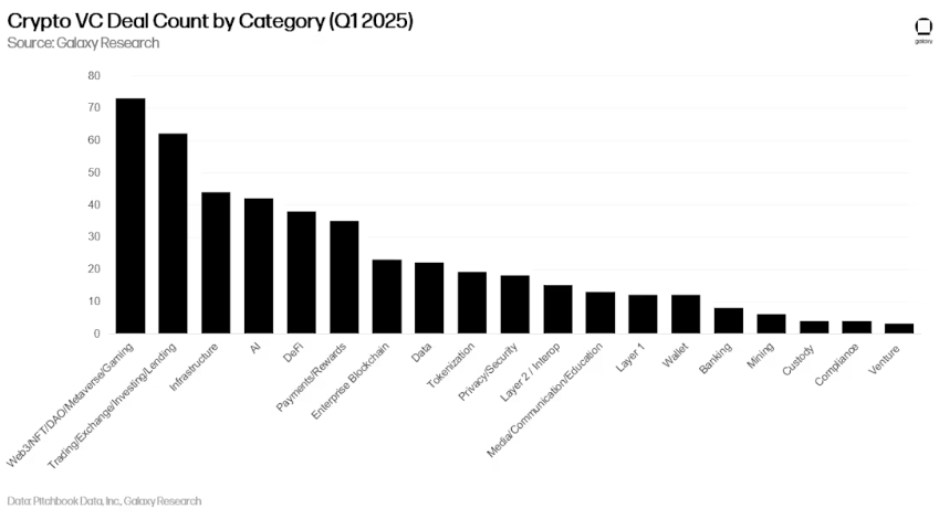 Galaxy:加密货币与区块链风险投资——2025年第一季度 第7张