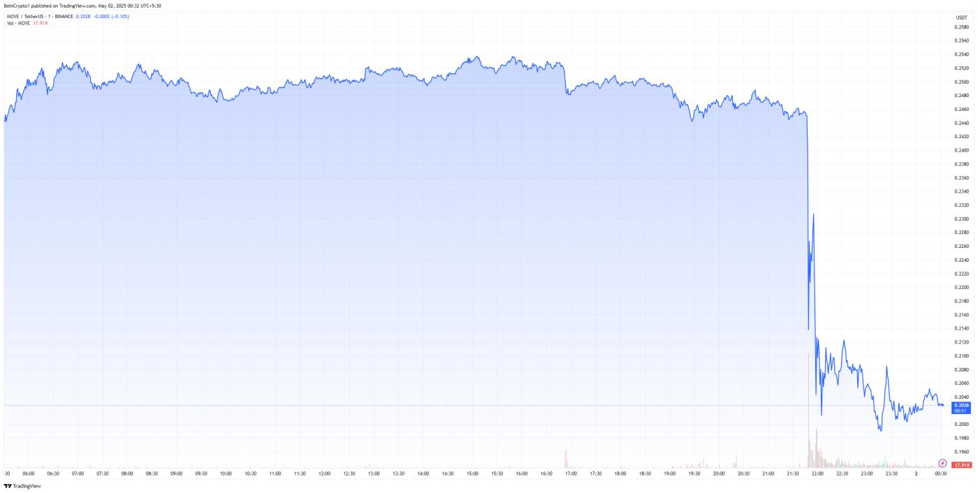 Coinbase 下架后 MOVE 暴跌 16%——发生了什么 第1张