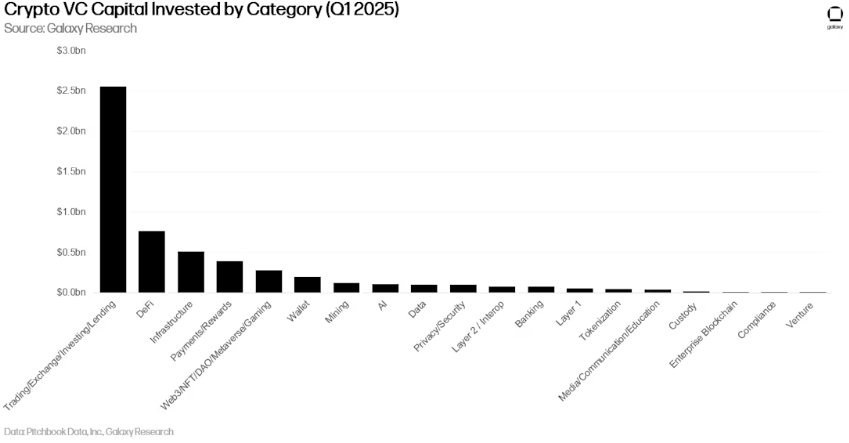 Galaxy:加密货币与区块链风险投资——2025年第一季度 第5张