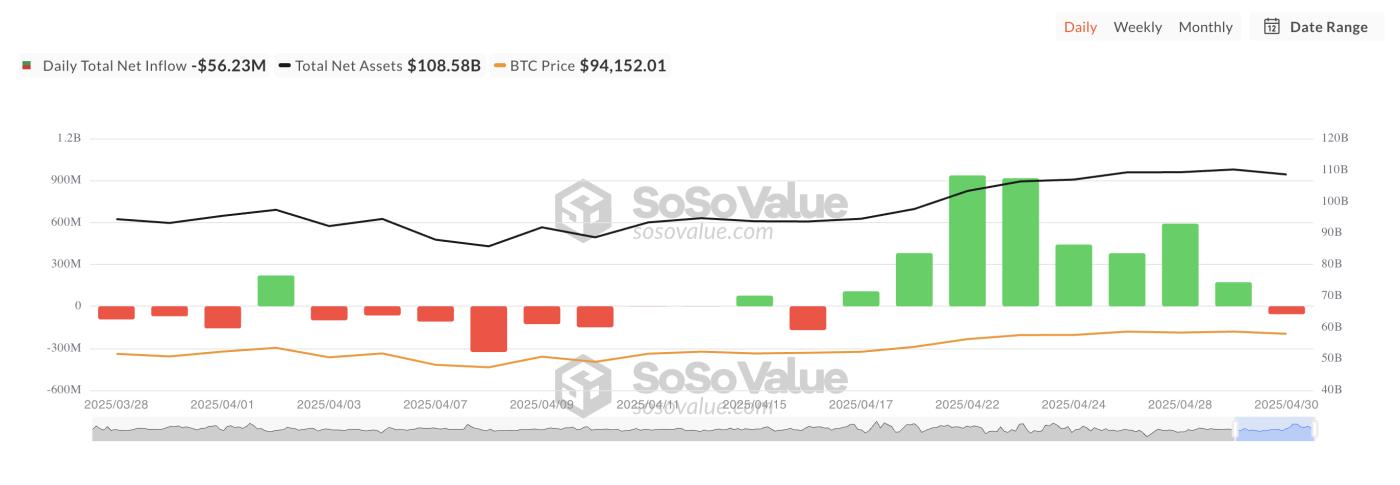 比特币ETF 损失 5600 万镁,结束了链8 天的流入 | ETF新闻 第1张