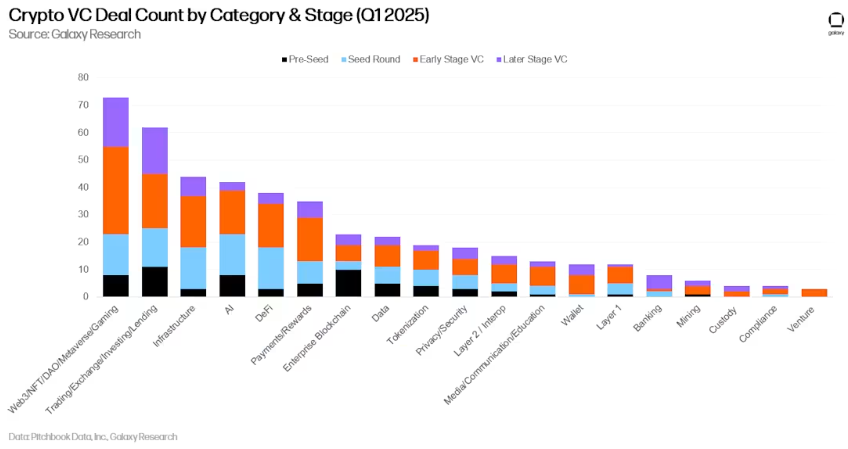 Galaxy:加密货币与区块链风险投资——2025年第一季度 第11张