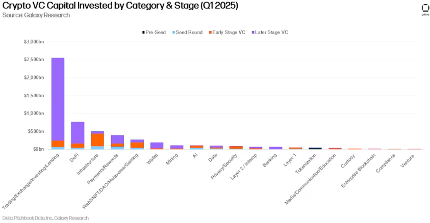 Galaxy:加密货币与区块链风险投资——2025年第一季度 第9张