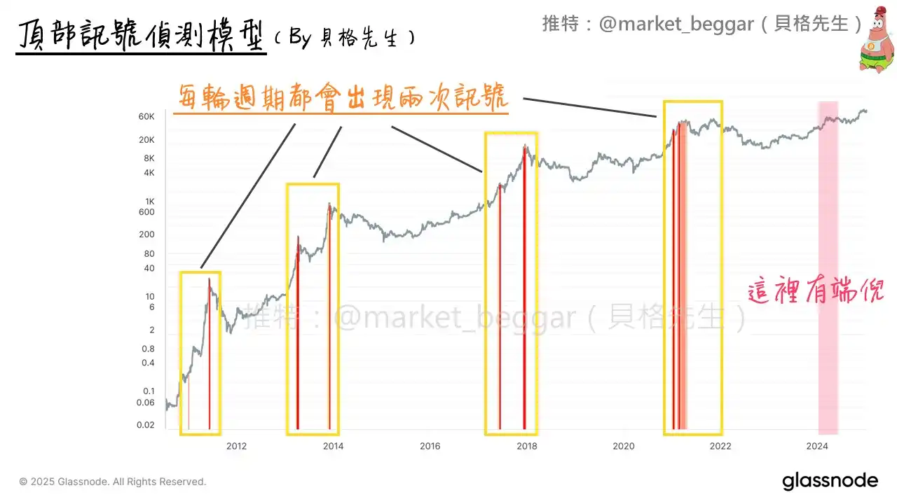 链上数据详细分析:或许你需要做好随时逃顶的准备 第1张