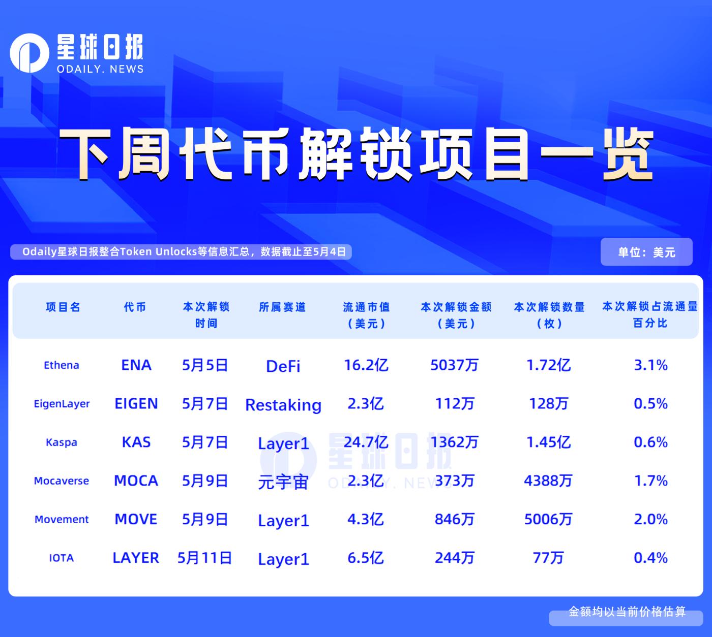 一周代币解锁：ENA解锁价值约5000万美元代币