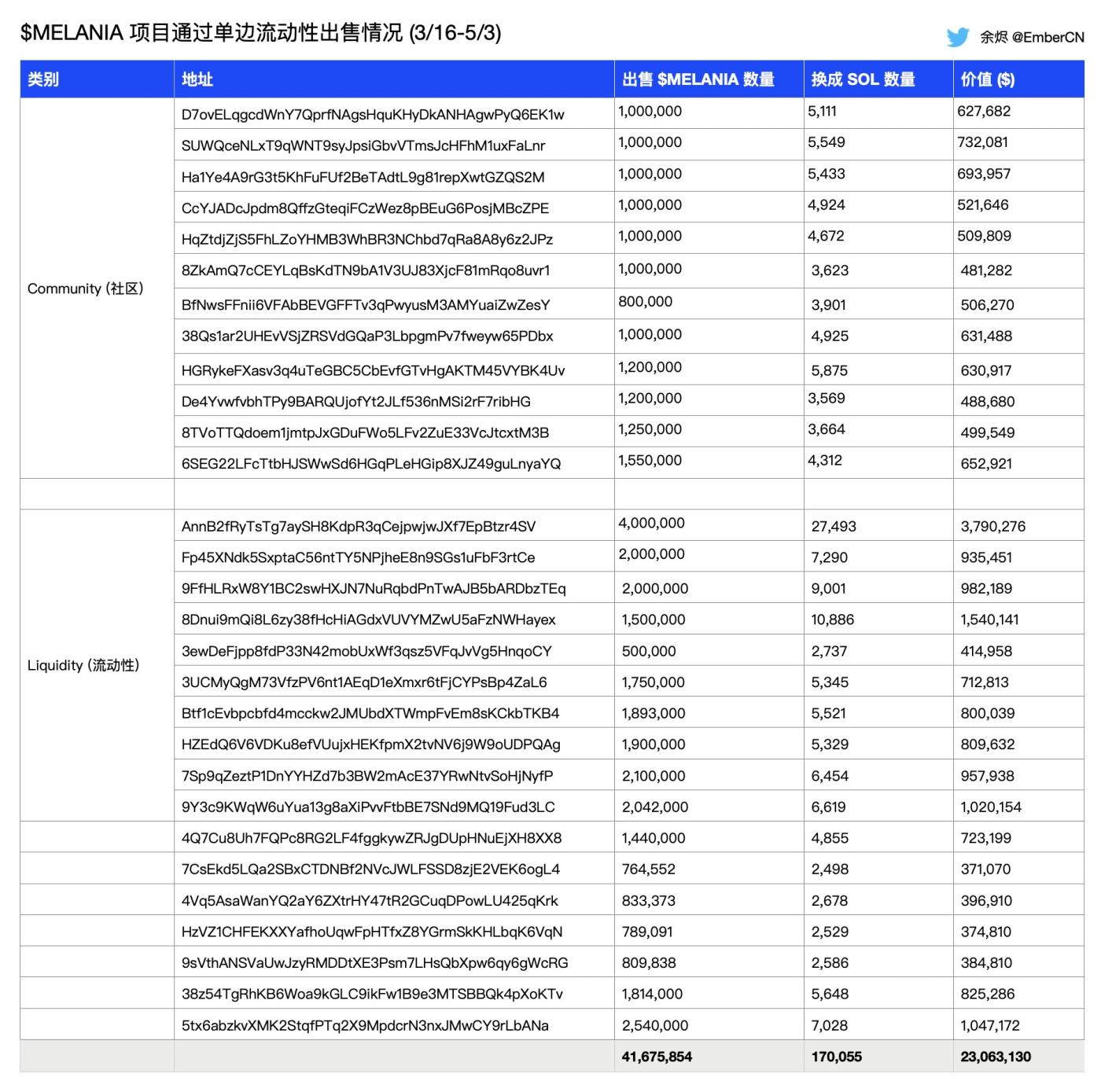 MELANIA Meme Coin 钱包因价格下跌抛售价值 460 万美元的代币 第1张