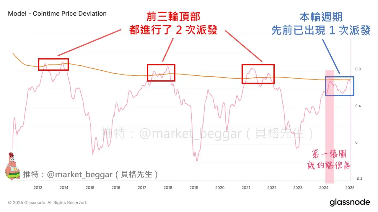 链上数据详细分析:或许你需要做好随时逃顶的准备 第4张