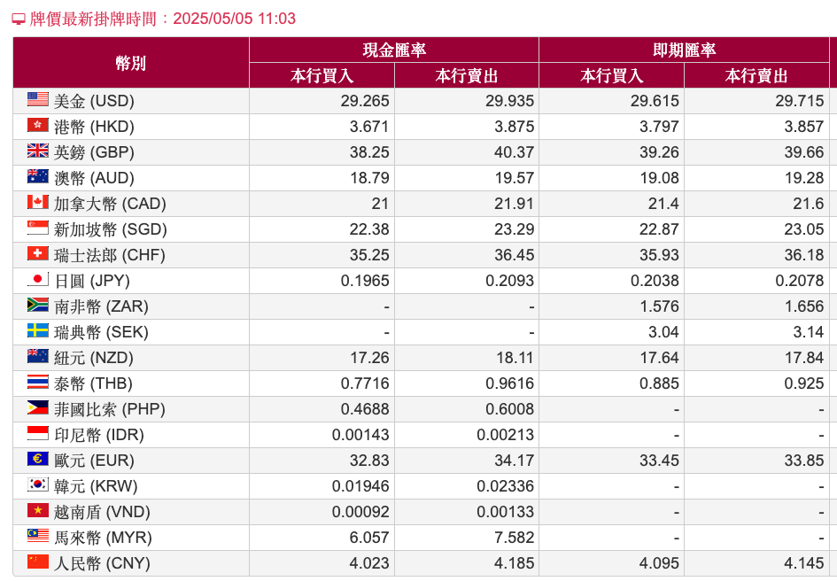 台币强升至29,客户疯狂换汇,全台网银大当机 第1张
